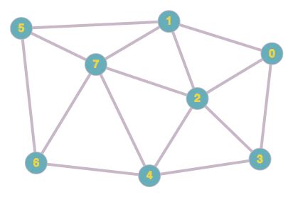 Graph Online: Graphs examples