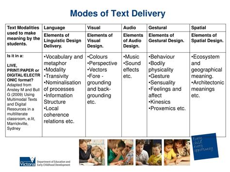 PPT - TEXT TYPES P-12 Loddon Mallee Region PowerPoint Presentation - ID:139263