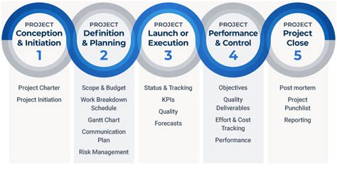 5 Phases of Project Management Life Cycle You Need to Know