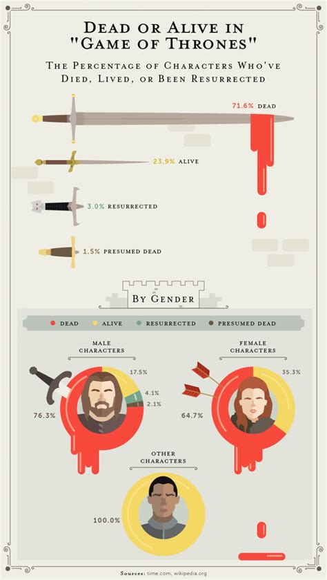 'Game of Thrones' Death Toll Has Claimed More Than 70% of Its Characters