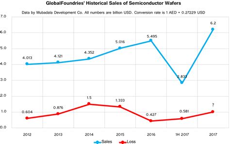 GlobalFoundries Fab Capacity and Revenue - Change of Strategy: A New ...