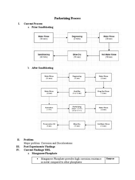 Parkerizing Process | PDF