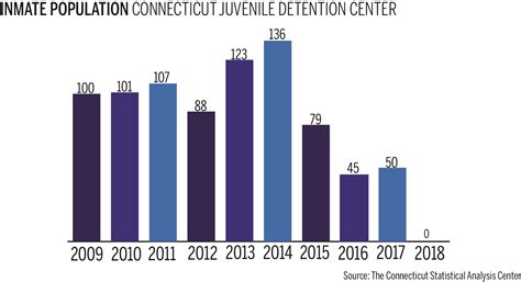 Scandal-plagued juvenile detention center closes - Yale Daily News