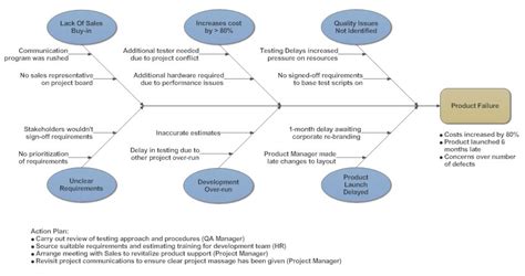 Cause and Effect Diagram - What is a Cause and Effect Diagram and How to Make One