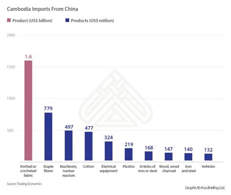 The China-Cambodia FTA to Become Cambodia’s First Bilateral Free Trade Agreement