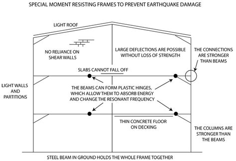 Earthquake Proof and Resistant Building Structures | REIDsteel