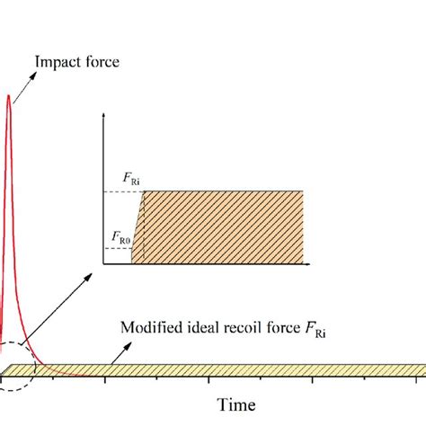 | Modified recoil force in actual recoil process. | Download Scientific ...