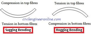 Bending Moment - definition, equation, calculation and diagram