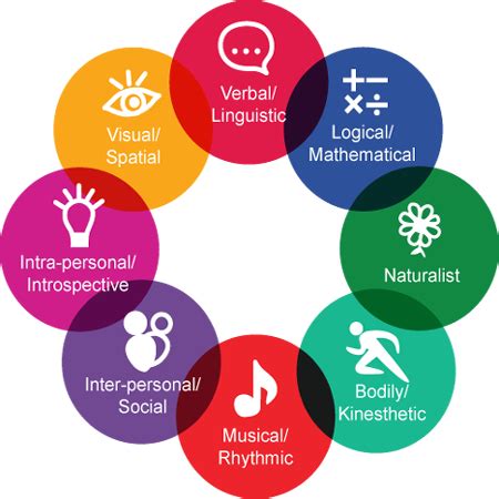 Howard Gardner’s Theory of Multiple Intelligences – Happy Minds International