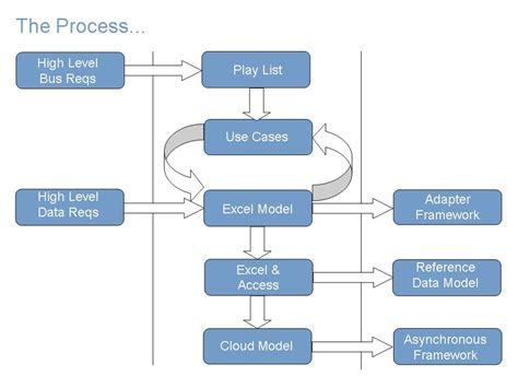 Business Analyst’s Tools – Data Flow Model | Message Consulting