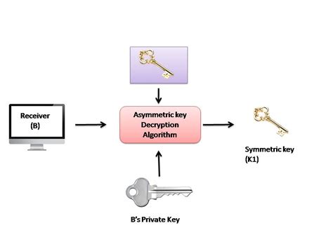 Explain Symmetric and Asymmetric key cryptography together – MyBSCIT.com