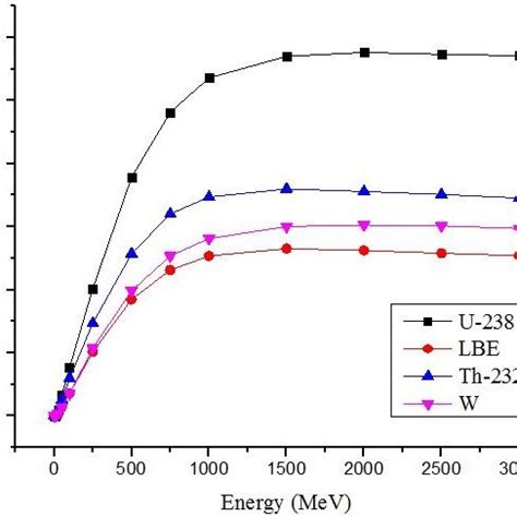 Comparison of spallation neutron yield and leaked in cylinder and cone... | Download Scientific ...