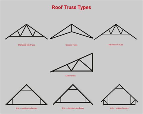 What are the different types of roof trusses?