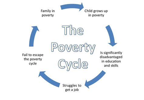 poverty-cycle | The Six Steps to Overcoming Adversity