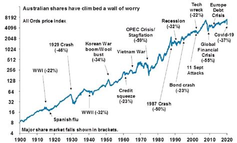 The Historical Average Annual Returns of Australian Stock Market Since 1900TopForeignStocks.com