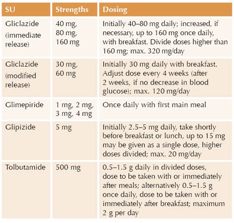 Prescribing pearls: A guide to sulfonylureas - DiabetesontheNet