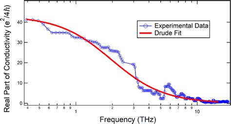 Typical Drude model fitting for the optical conductivity of graphene... | Download Scientific ...