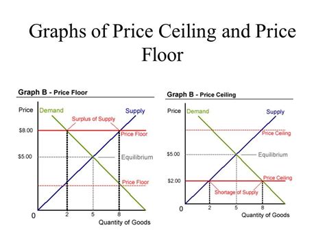 Difference Between Price Ceiling And Price Floor - Premam