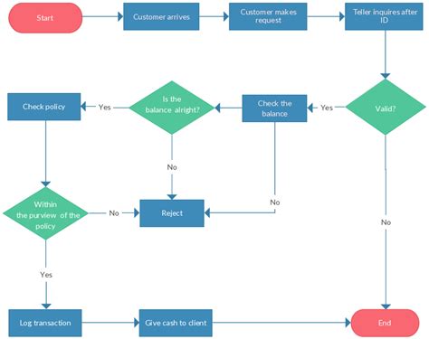 Flowchart Tutorial ( Complete Flowchart Guide with Examples )