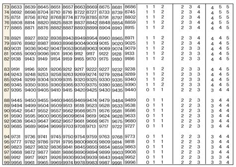 Log Table - How to Use Log Table? | Logarithm Table