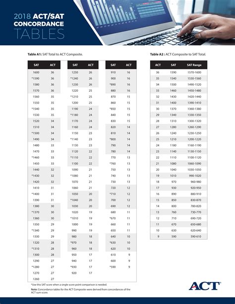 SAT and ACT Updated Concordance Tables