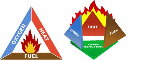 Fire models: (a) Fire Triangle [22](reproduced under the GNU Free... | Download Scientific Diagram