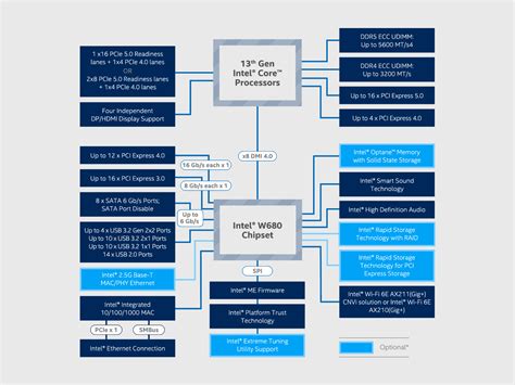 Intel® W680 Chipset Product Brief