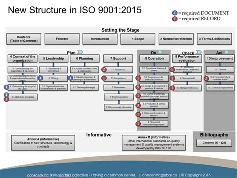 ISO 9001:2015 Documentation Requirements — Concentric Global