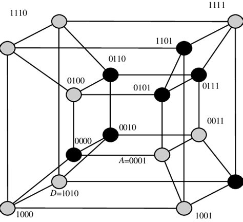 A 4-dimensional hypercube with 7 faulty nodes. | Download Scientific ...