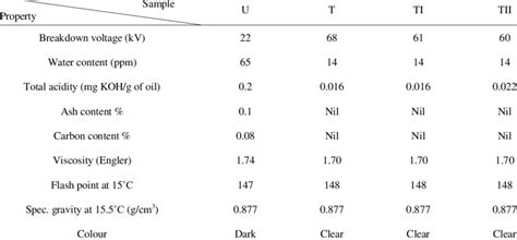 Properties of used transformer oil before and after activated Bentonite... | Download Table