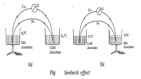 Seebeck effect