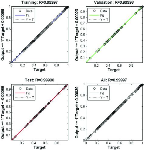 Regression plot for stage 1 | Download Scientific Diagram