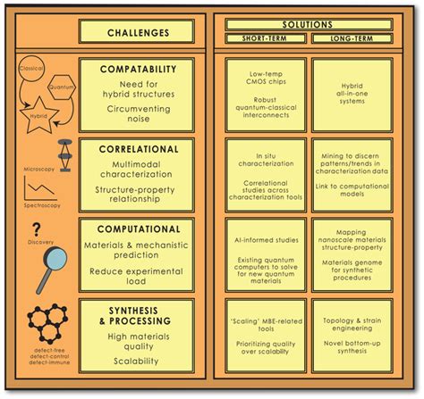 For the ubiquitous applications of quantum materials, there are several... | Download Scientific ...