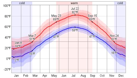 Average Weather For Minot, North Dakota, USA - WeatherSpark