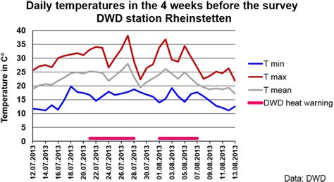 Daily temperatures in Karlsruhe (German Weather Service DWD station ...