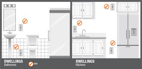 GFCI Requirements & Legislation - The Home Depot