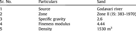 Physical Properties of Fine Aggregate. | Download Scientific Diagram