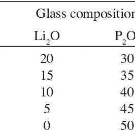 Glass sample composition table | Download Table