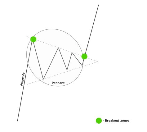 How to Trade Pennant Pattern in Forex Market - Keenbase Trading