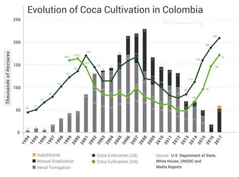 Colombia Cocaine Production Breaks New Record Levels: UNODC Report