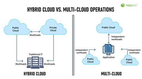 Multi-Cloud vs. Hybrid Cloud: 10 Key Comparisons - Spiceworks