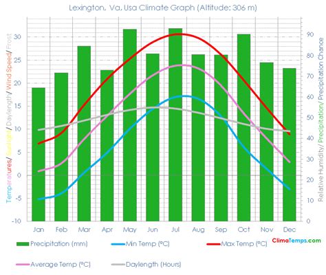 Lexington, Va Climate Lexington, Va Temperatures Lexington, Va, Usa ...