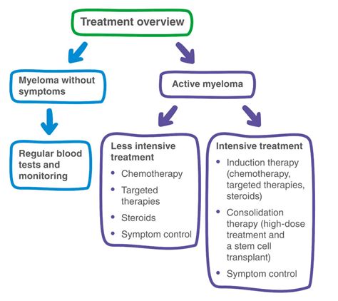 Myeloma - AnaumAlegria