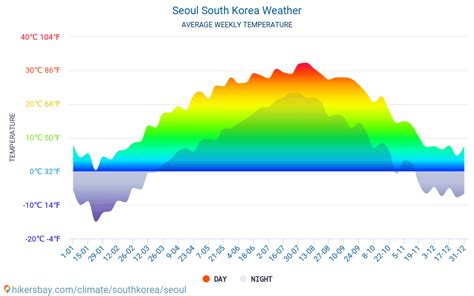 Seoul South Korea weather 2023 Climate and weather in Seoul - The best time and weather to ...