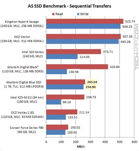 The 1TB WD Blue SSD (WDS100T1B0A) Review | Page 9 : AS SSD Benchmark Results of 11 | Tech ARP