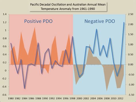The Pacific Decadal Oscillation and Australia - plus more | HotWhopper