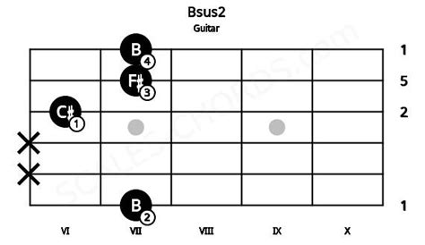 Bsus2 Guitar Chord | B suspended second | 6 Guitar Charts