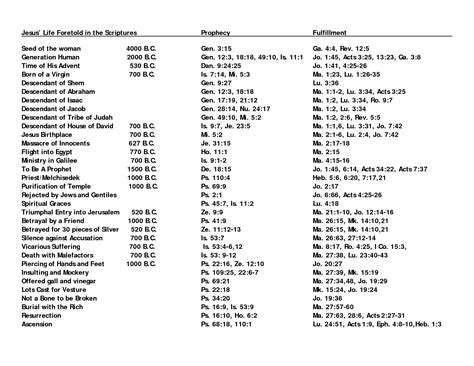 Old Testament Bible Prophecy Chart