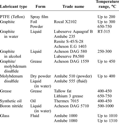 Summary of lubricant types, applications, and trade names | Download Table