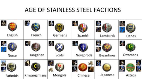 Factions image - Age of Stainless Steel mod for Age of Empires II: The Conquerors - ModDB